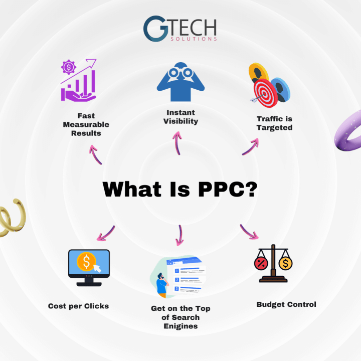 What is PPC Pay Per Click 